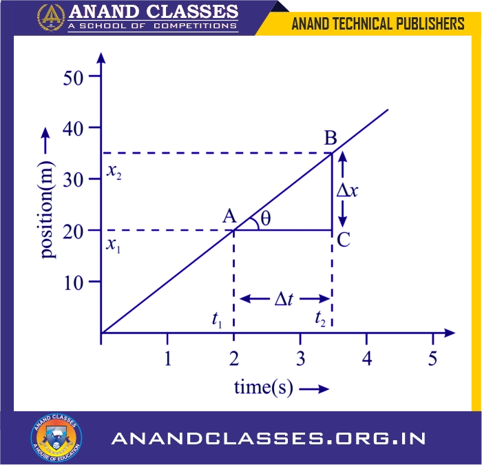 Position-time graph for uniform motion