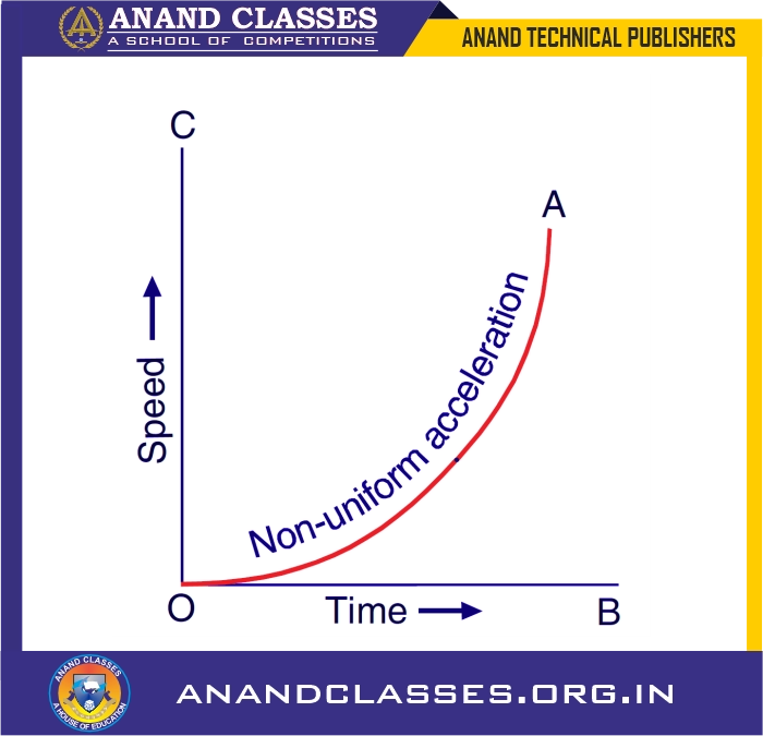 Speed-time graph when speed changes at a non-uniform.