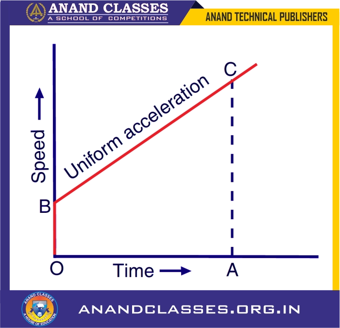 Speed-time graph when the initial speed of the body is not zero