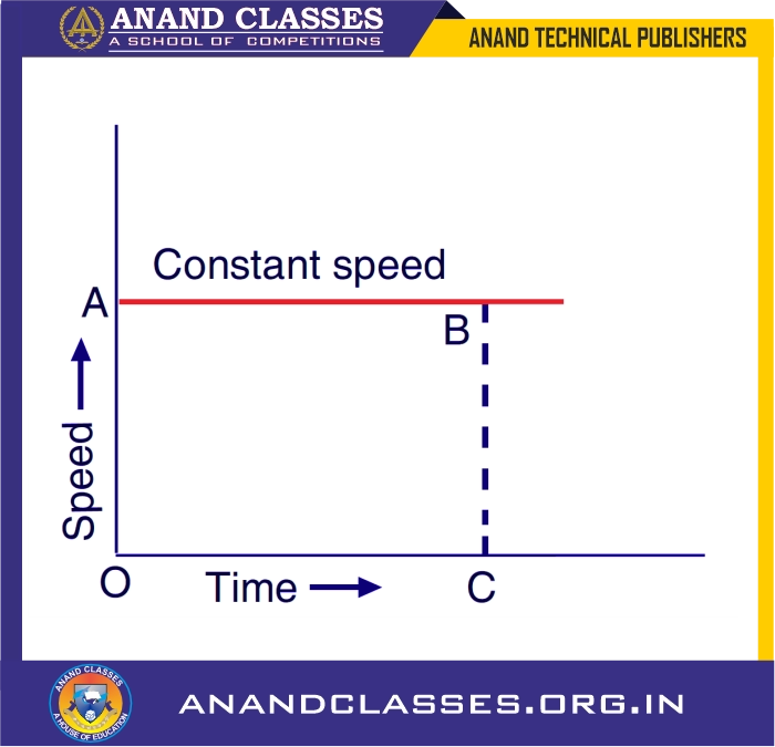 Speed-time graph when the speed remains constant