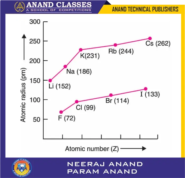 Variation of atomic radius in a group in periodic table | examples (alkali metals and halogens)-anand classes Variation of atomic radius with atomic number for alkali metals and halogens