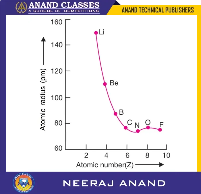 Variation of atomic radius in a period in periodic table | why atomic radius of oxygen is slightly more than nitrogen? -anand classes Variation of atomic radius with atomic number across the second period