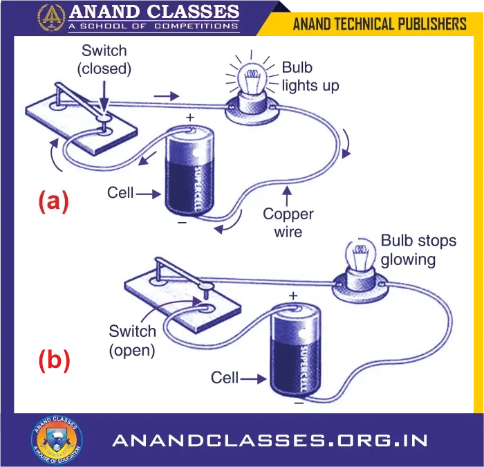Electric circuits: symbols for electrical components, circuit diagrams | class 10 science notes, mcqs, solved examples, faqs, worksheet,test paper-anand classes (a) when the switch is closed, the circuit is complete and a current flows in it. (b) when the switch is open, the circuit gets broken and no current flows in it.