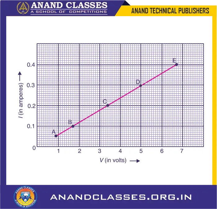 Sample problem from the v-i graph