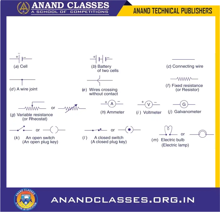 Electric circuits: symbols for electrical components, circuit diagrams | class 10 science notes, mcqs, solved examples, faqs, worksheet,test paper-anand classes Electrical symbols (or circuit symbols)