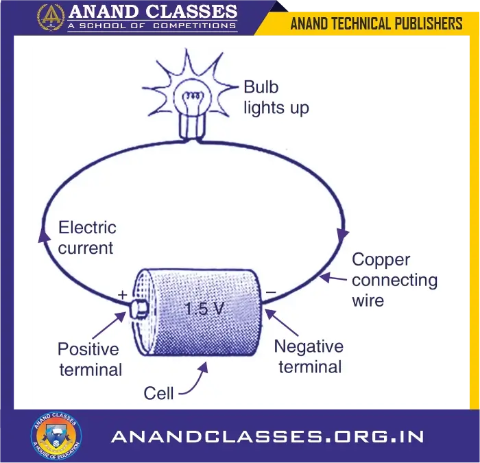 The potential difference between
the two terminals of this cell causes electric current to flow through copper wires and the bulb.