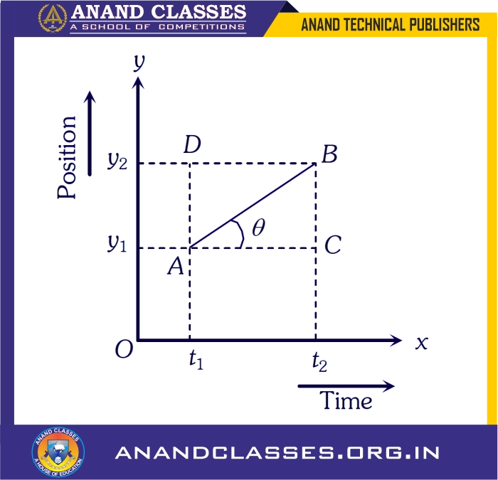 Slope of position-time graph represents the velocity of the particle
