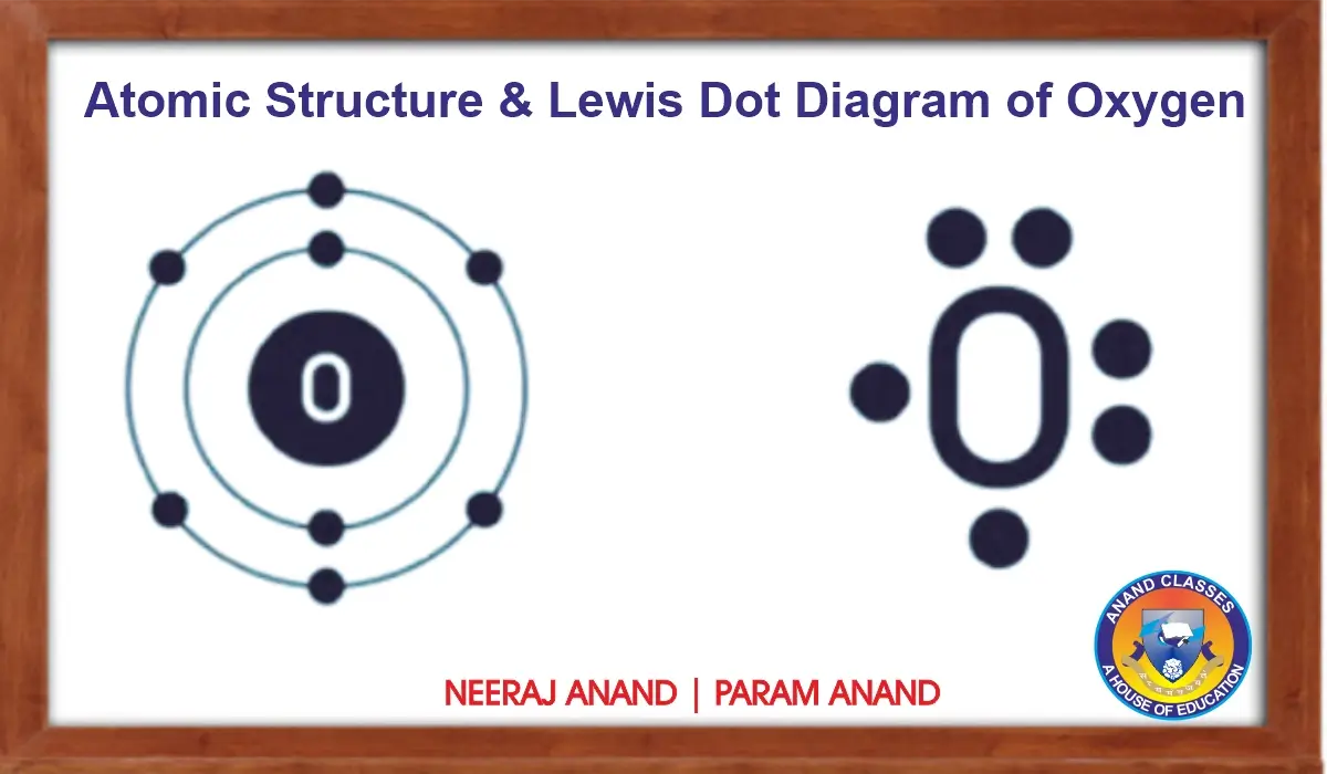 Anand classes provides in-depth class 11 chemistry study material for jee and neet on lewis symbols or electron dot symbols, explaining their significance with step-by-step solved examples, mcqs, assertion-reason questions, and case study-based problems to help students understand the representation of valence electrons and chemical bonding concepts effectively. Click the print button to download study material and notes.