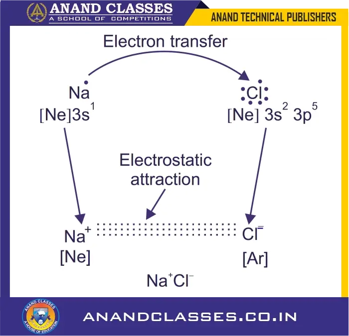 Formation of sodium chloride (nacl) - an ionic compound