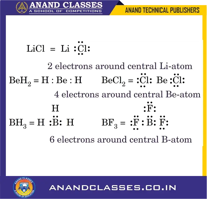 Octet rule cannot explain the formation of certain molecules of lithium, beryllium, boron, aluminium, etc. (licl, beh2, becl2, bh3, bf3) in which the central atom has less than eight electrons in the valence shell.