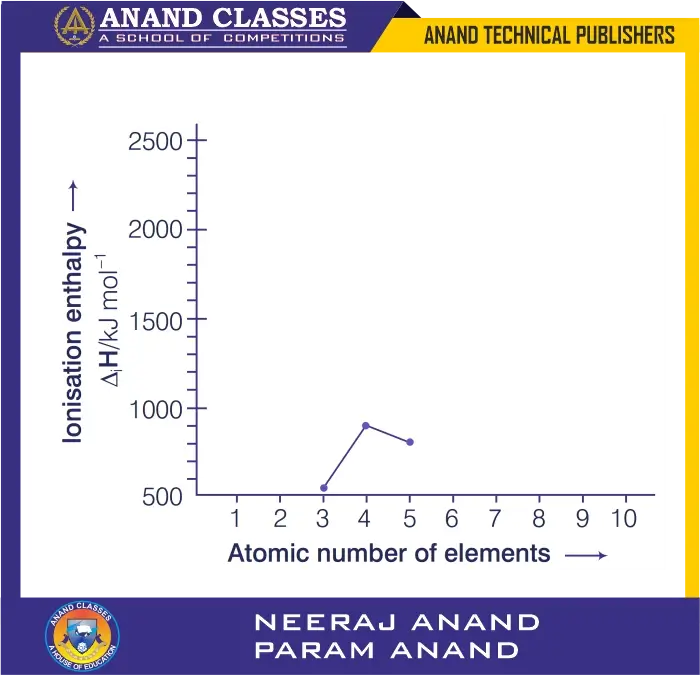 Ncert exemplar solutions q24 to q30 short answer type questions classification of elements and periodicity in properties class 11 chemistry-anand classes Ionisation enthalpies of elements of the second period are given:
520, 899, 801, 1086, 1402, 1314, 1681, 2080 (kcal mol$^{-1}$). Match with correct elements and complete the graph.