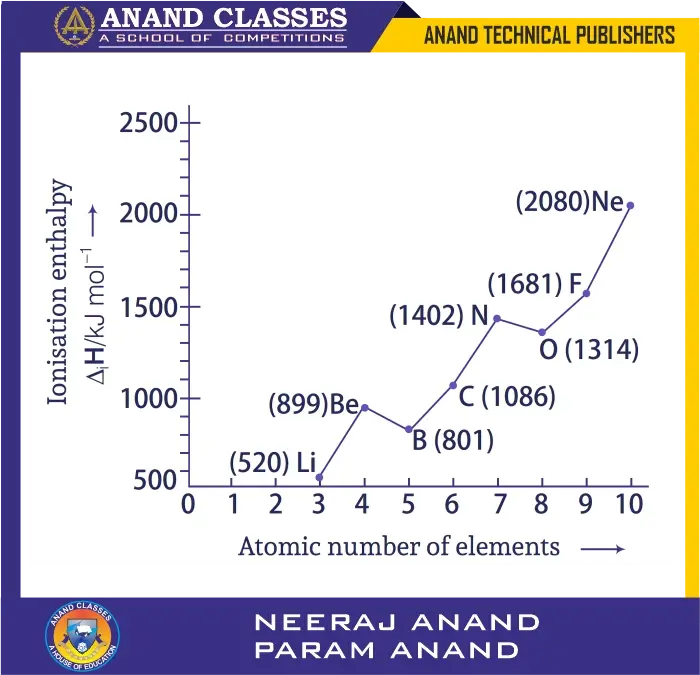 Ncert exemplar solutions q24 to q30 short answer type questions classification of elements and periodicity in properties class 11 chemistry-anand classes Ionisation enthalpies of elements of the second period li (520), be (899), b (801), c (1086), n (1402), o (1314), f (1681), ne (2080).