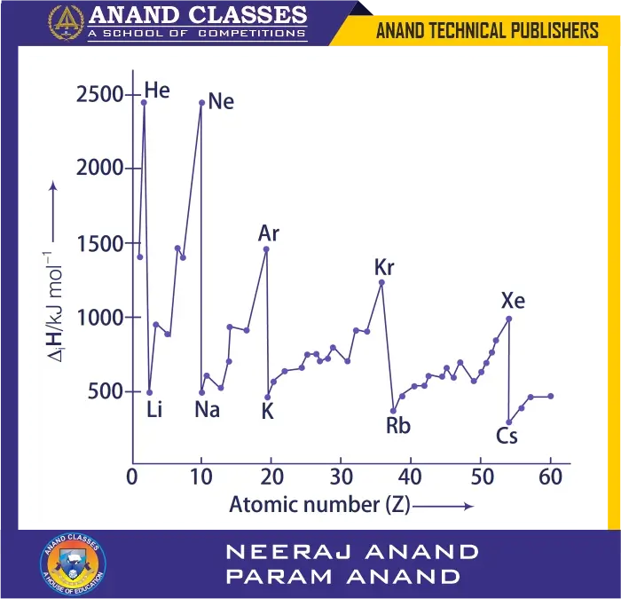 Ncert exemplar solutions q49 to q55 long type questions classification of elements and periodicity in properties class 11 chemistry-anand classes Across a period: ionisation enthalpy increases due to increasing nuclear charge and decreasing atomic size. Down a group: ionisation enthalpy decreases due to increasing atomic size and shielding effect, which outweigh the increase in nuclear charge.