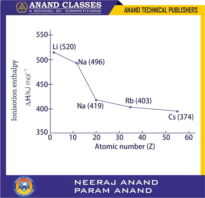 Ncert exemplar solutions q49 to q55 long type questions classification of elements and periodicity in properties class 11 chemistry-anand classes The values of the first ionisation enthalpies of group 1