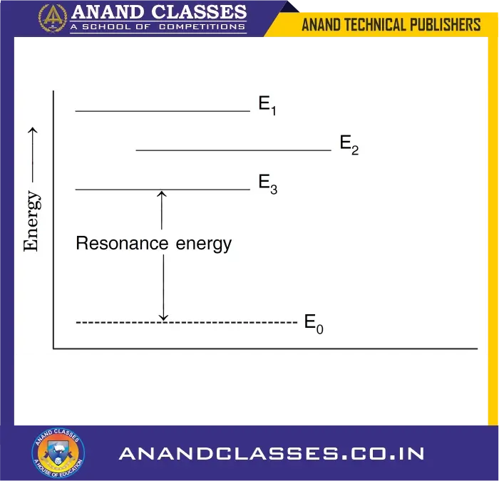 Resonance energy diagram
