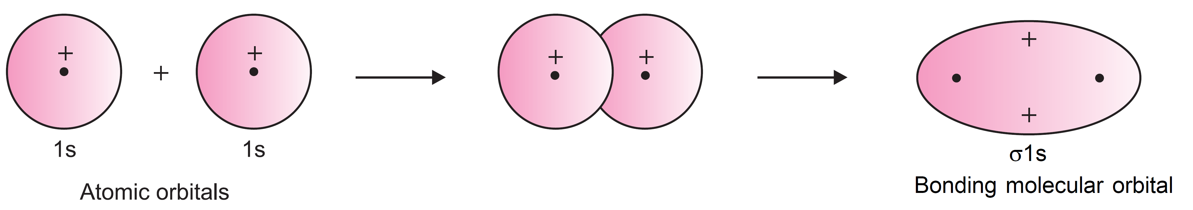 Formation of bonding molecular orbital Formation of bonding molecular orbital
