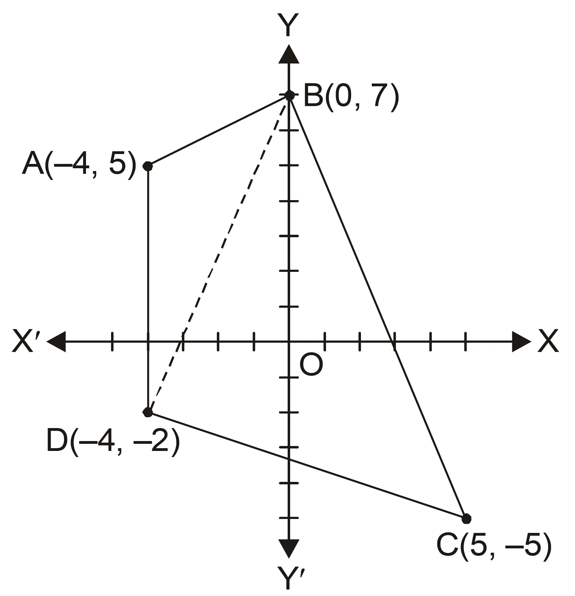 Ncert question. 1 : draw a quadrilateral in the cartesian plane, whose vertices are $(-4,5),\ (0,7),\ (5,-5),$ and $(-4,-2)$. Also, find its area.