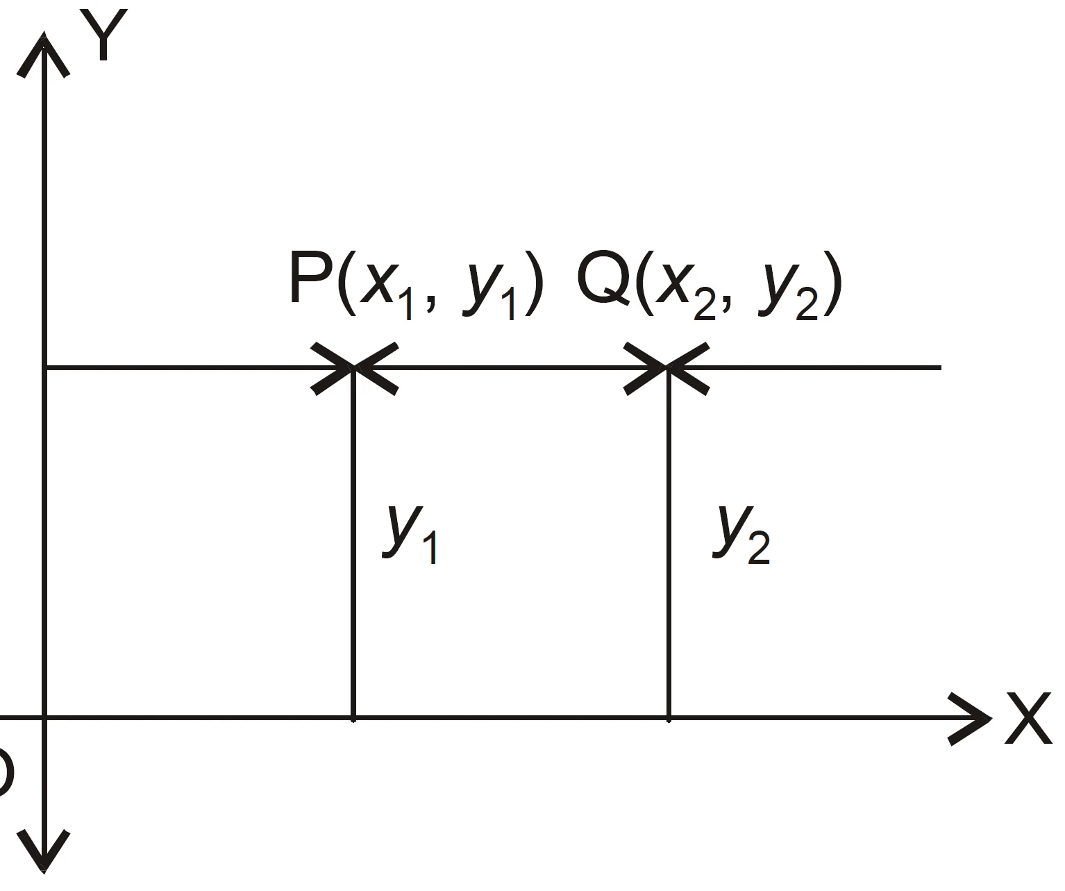 Ncert question. 3 : distance between p and q when pq is parallel to x-axis