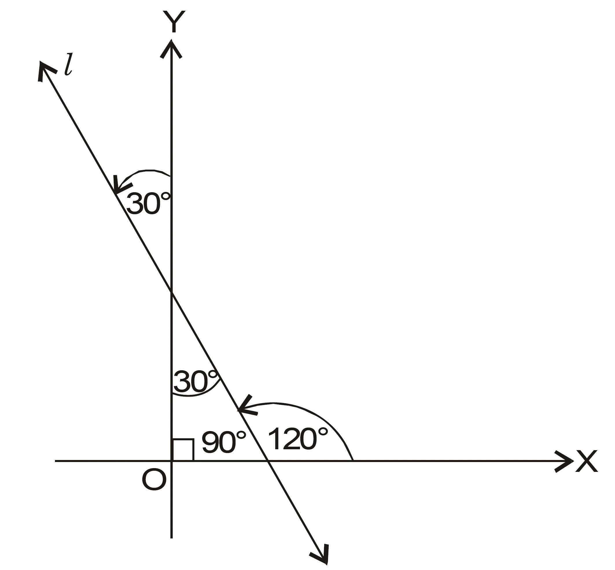 Ncert question. 7 : slope of the line  makes an angle of 30o with the positive direction of the y-axis measured anticlockwise