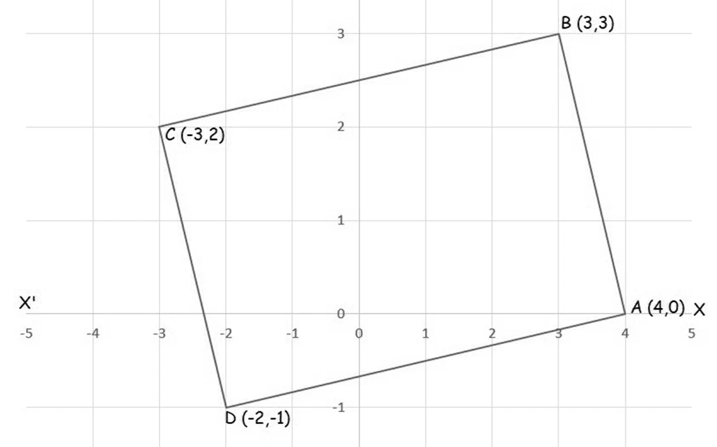 Ncert question. 8 : a(4, 0), b(3, 3), c(-3, 2), and d(-2, -1) vertices of a parallelogram