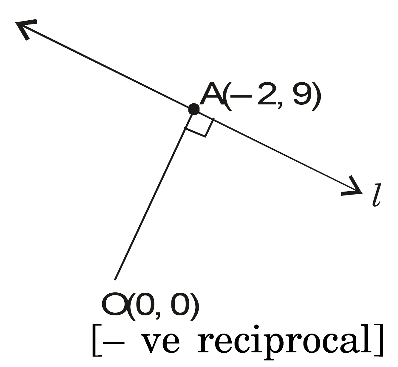 Ncert question. 14 : perpendicular from origin to a line meets it at (-2,9) Ncert question. 14 : perpendicular from origin to a line meets it at (-2,9)