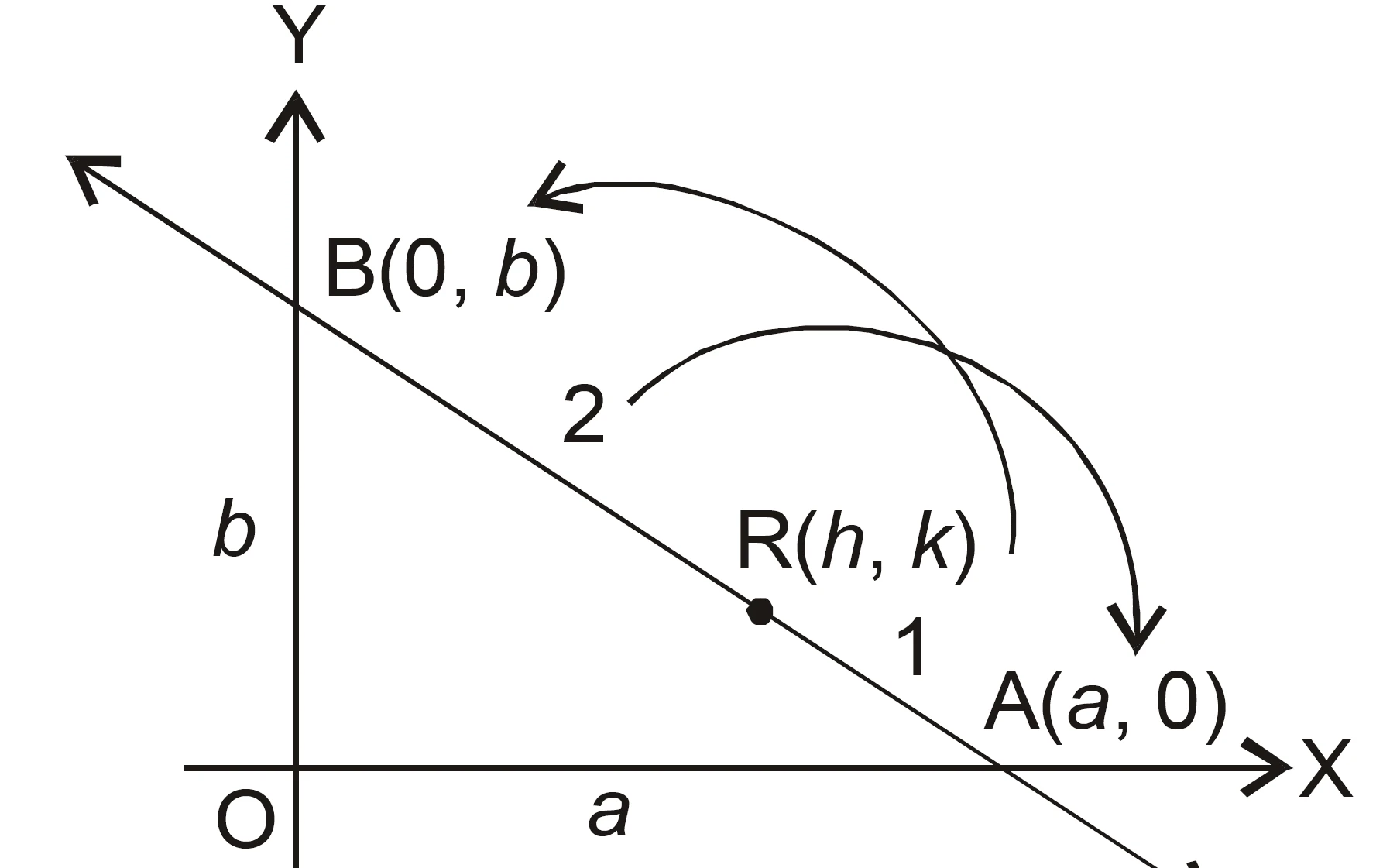 Point r(h, k) divides a line segment between axes in ratio 1 : 2 Point r(h, k) divides a line segment between axes in ratio 1 : 2