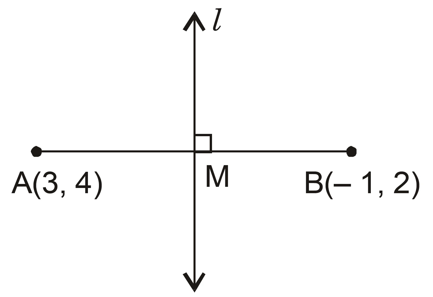 Ncert question 12. Equation of right bisector of the segment joining points (3, 4), (–1, 2) Ncert question 12. Equation of right bisector of the segment joining points (3, 4), (–1, 2)