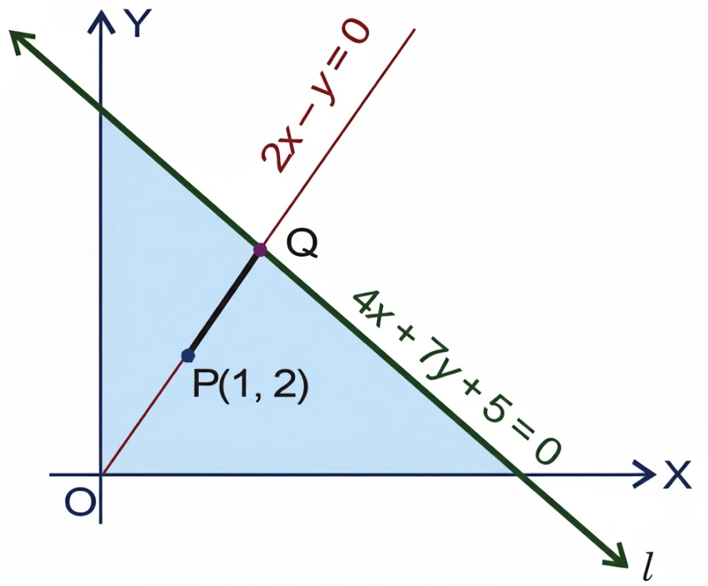 Ncert question. 14 : distance of line 4x + 7y + 5 = 0 from point (1, 2) along line 2x - y = 0