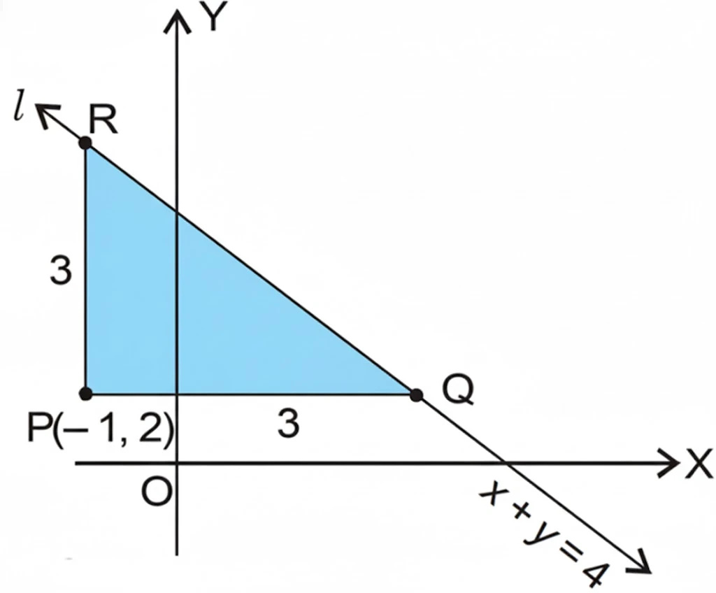 Ncert question. 15 : direction in which a straight line must be drawn through the point (-1, 2) so that its point of intersection with line x + y = 4 may be at a distance of 3 units from this point.
