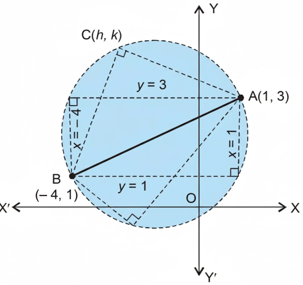 Ncert question. 16 : hypotenuse of a right-angled triangle has its ends at the points (1, 3) and (-4, 1). Equations of perpendicular sides of triangle