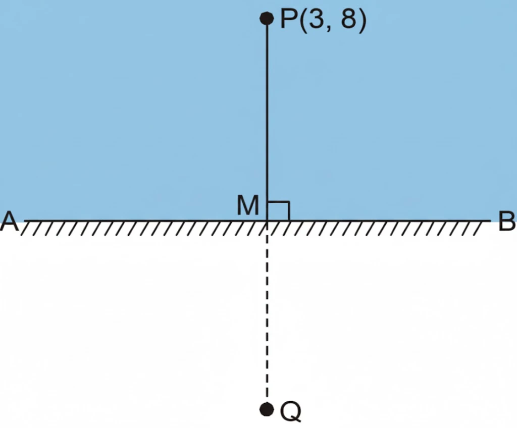 Ncert question 18 : image of point (3,8) with respect to line x+3y=7