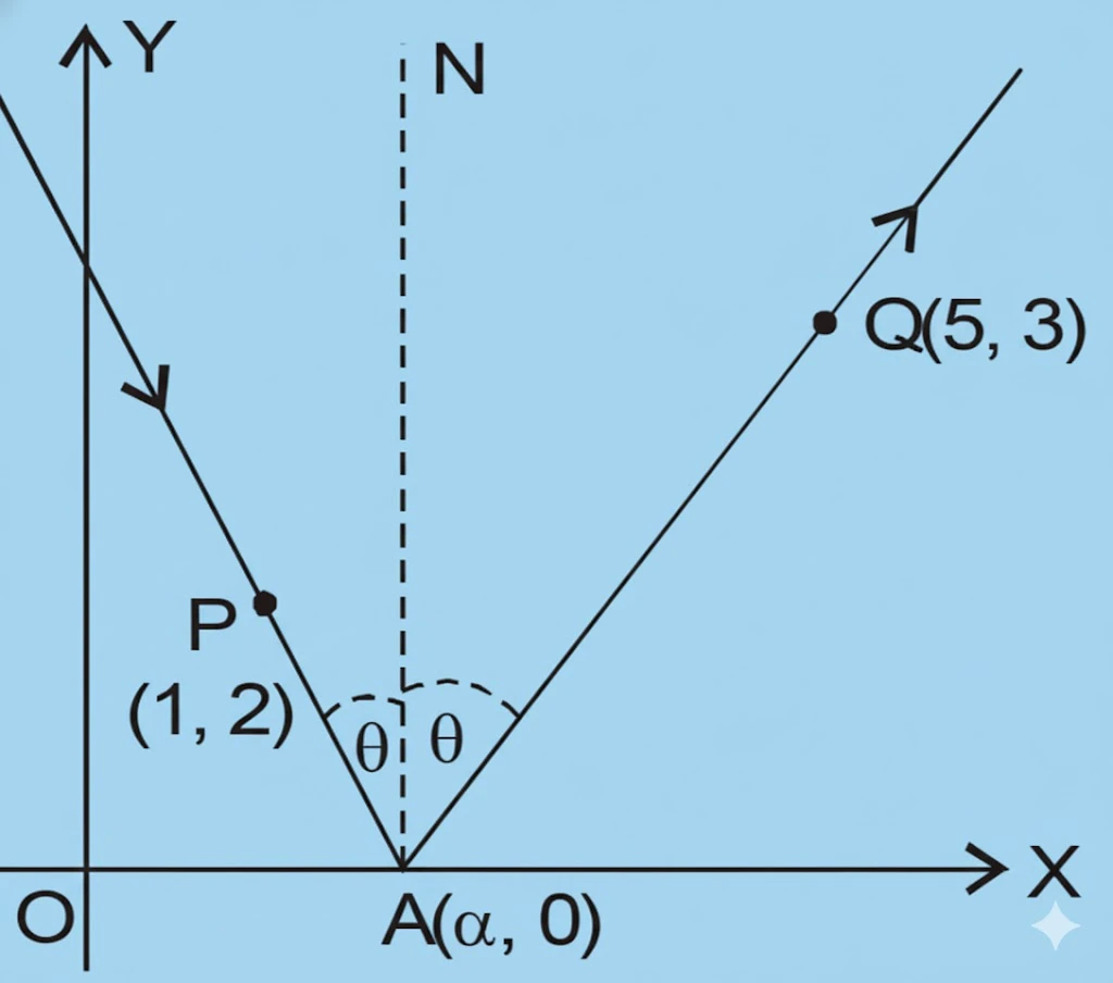 Ncert question. 21  : ray of light passing through point (1, 2) reflects on x-axis at point a and reflected ray passes through point (5, 3)