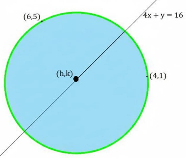 Ncert question. 10 : equation of circle passing through points (4, 1) & (6, 5) and whose centre is on line 4x + y = 16 Ncert question. 10 : equation of circle passing through points (4, 1) & (6, 5) and whose centre is on line 4x + y = 16