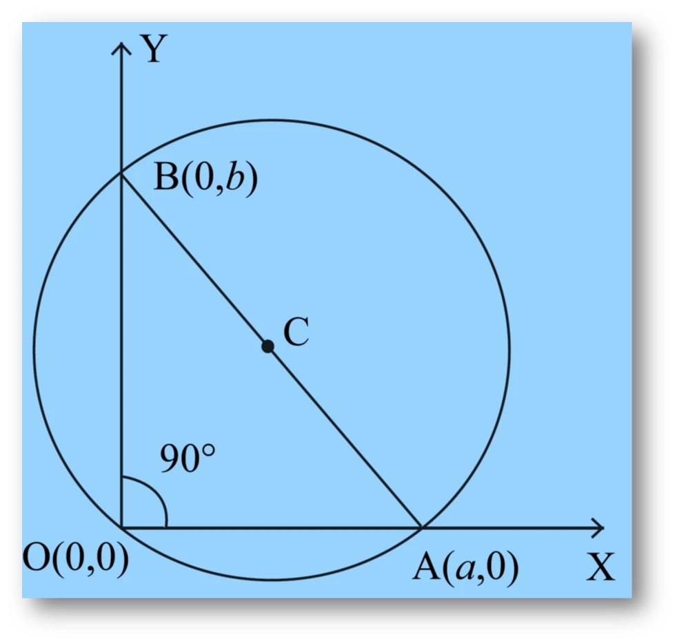 Ncert question 13 : equation of circle passing through (0, 0) and making intercepts a and b on coordinate axes Ncert question 13 : equation of circle passing through (0, 0) and making intercepts a and b on coordinate axes
