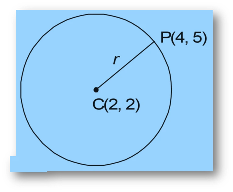 Equation of circle with centre (2, 2) and passes through point (4, 5) Equation of circle with centre (2, 2) and passes through point (4, 5)
