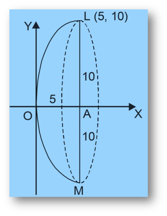 Ncert question. 1 : a parabolic reflector is 20 cm in diameter and 5 cm deep. Find the focus.