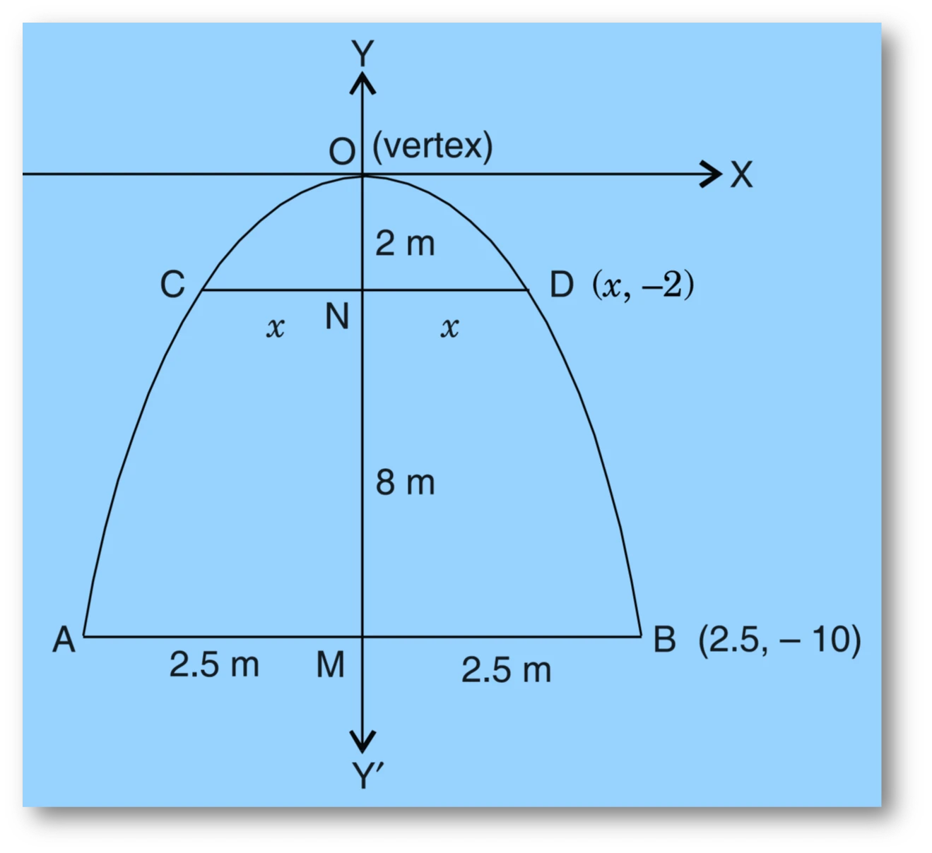 Ncert question. 2 : an arch is in the form of a parabola with its axis vertical. The arch is 10 m high and 5 m wide at the base. How wide is it 2 m from the vertex of the parabola?