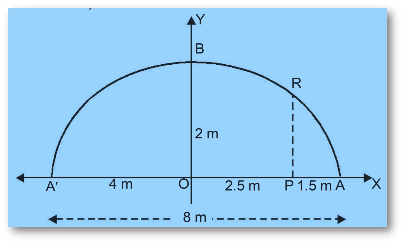 Ncert question. 4 :  an arch is in form of a semi-ellipse. It is 8 m wide and 2 m high at centre. Find height of arch at a point 1. 5 m from one end