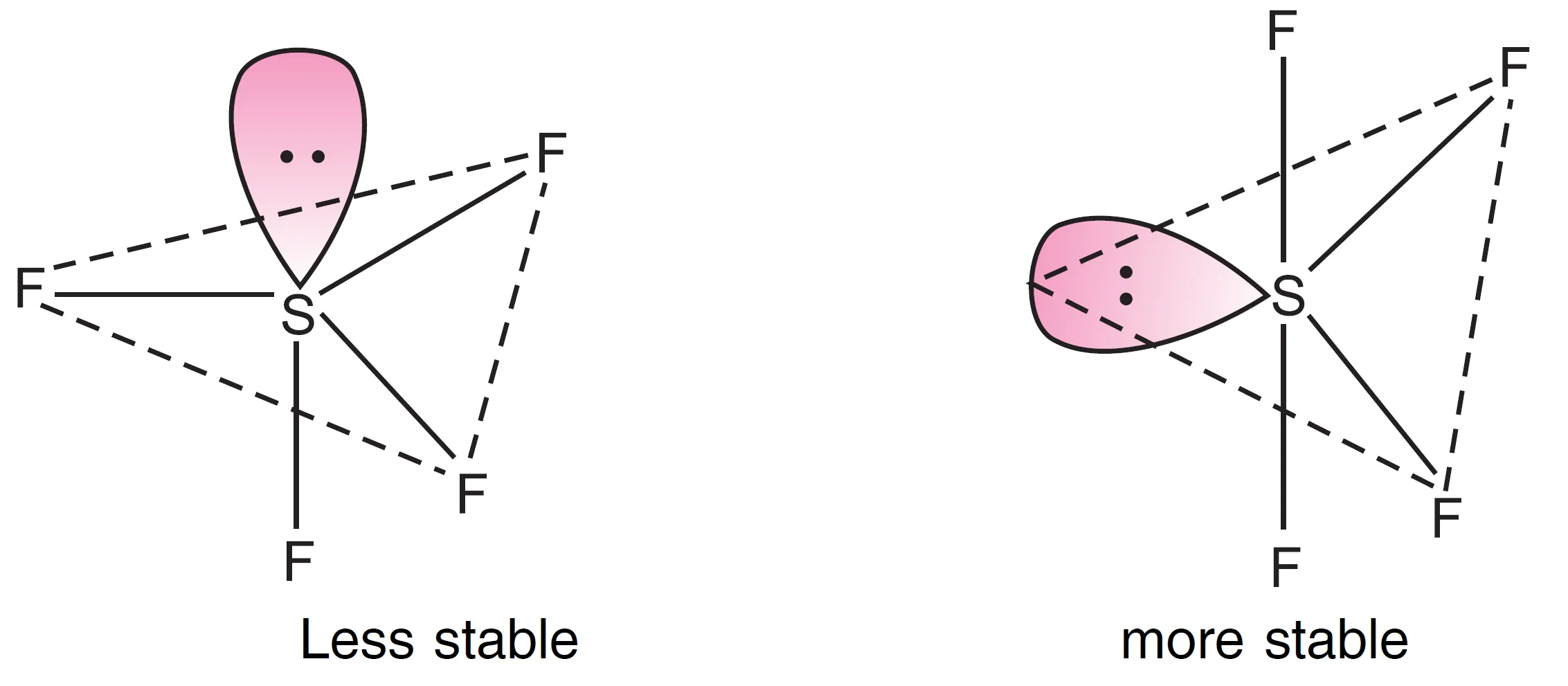 Shape of sf4 (sulphur tetrafluoride) molecule Shape of sf4 (sulphur tetrafluoride) molecule ((a) lp on axial position (b) lp on equatorial position)