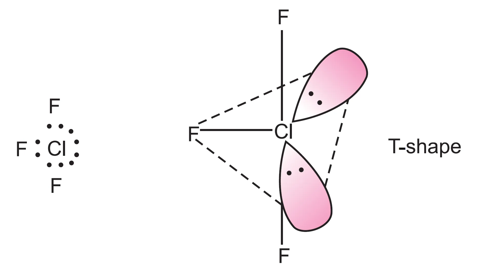 Shape of clf3 molecule according to vsepr theory Shape of clf3 molecule according to vsepr theory (t-shaped)