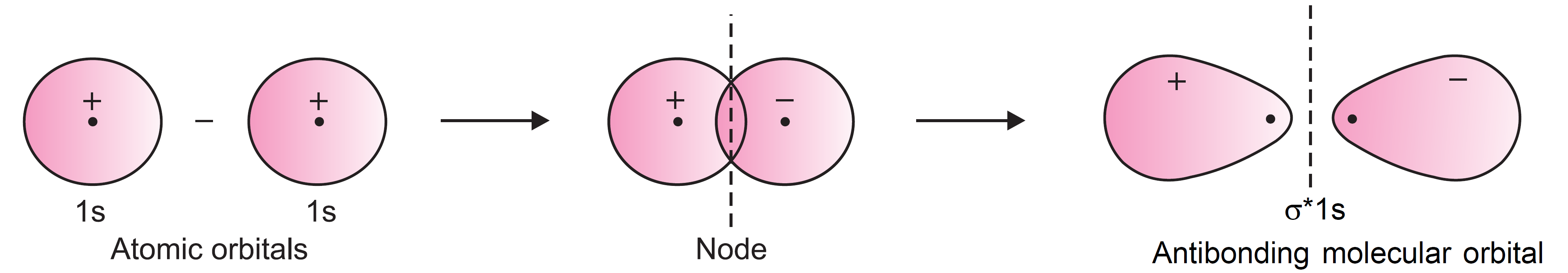 Formation of antibonding molecular orbital Formation of antibonding molecular orbital