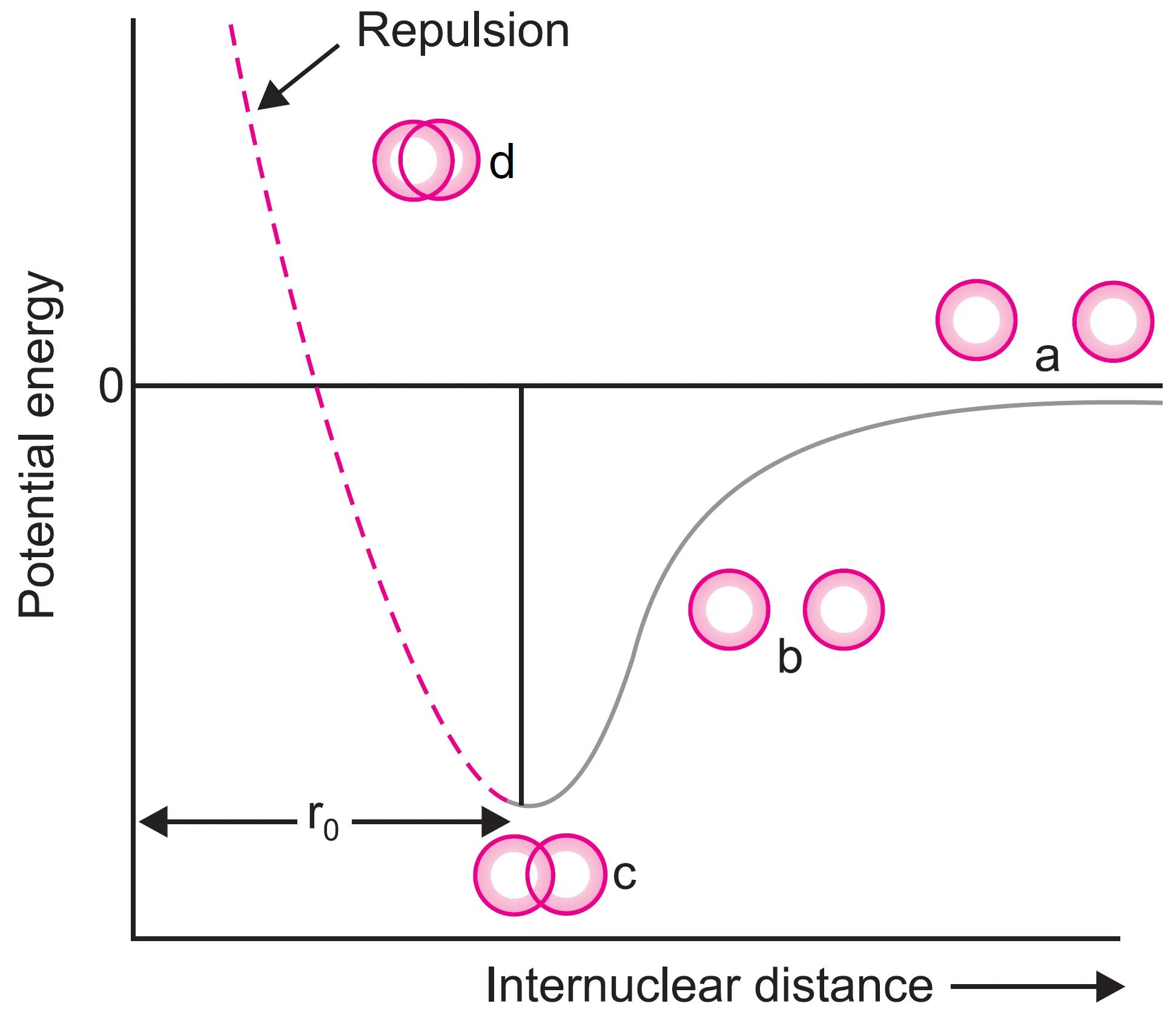 Change of potential energy as two hydrogen atoms are brought closer and closer (potential energy diagram)