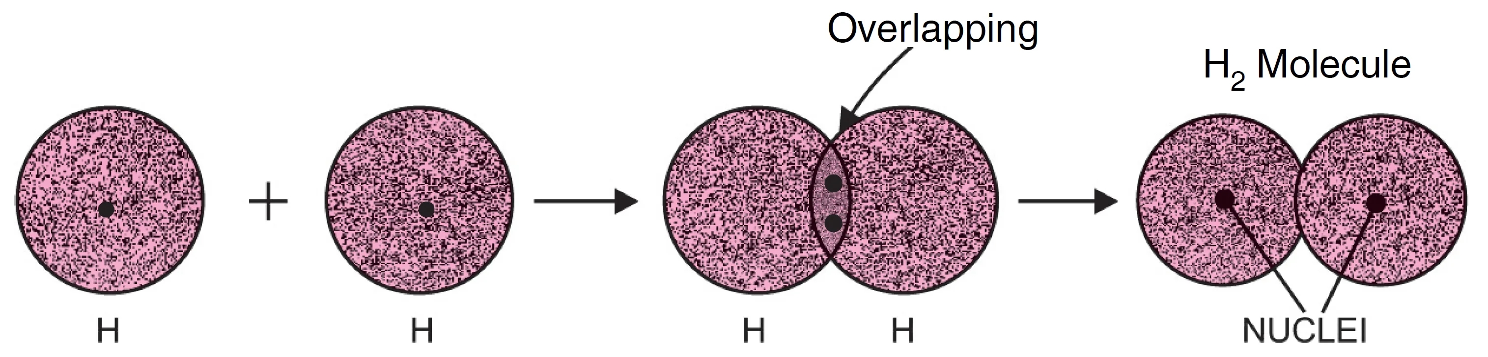 Overlapping of orbitals of hydrogen atoms Overlapping of orbitals of hydrogen atoms. When two hydrogen atoms, each having one electron with opposite spins, approach each other closely, their orbitals overlap