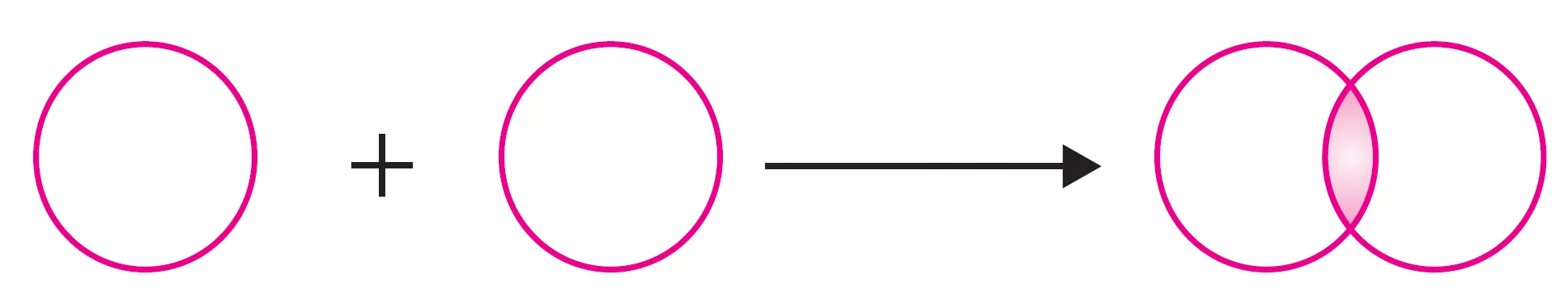 S-s overlapping Two half-filled s-orbitals overlap along the internuclear axis. S-s overlapping