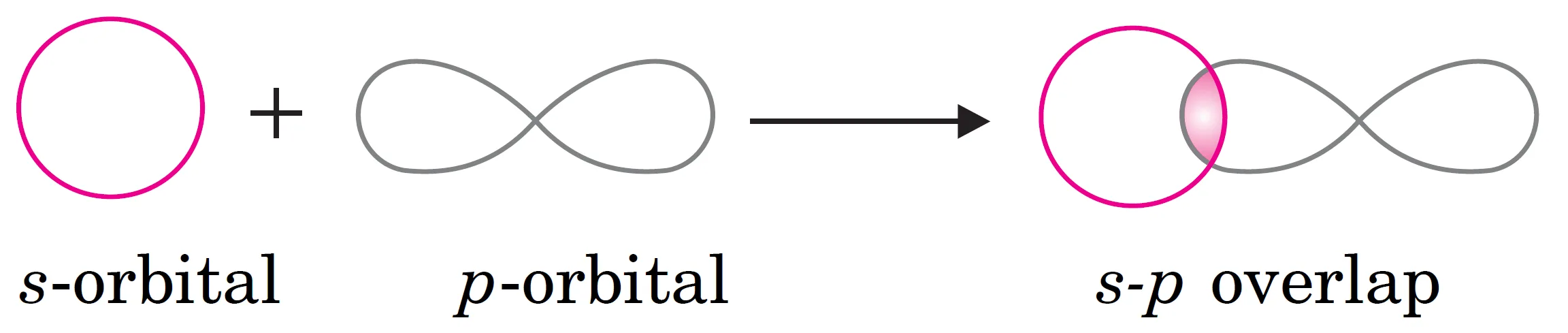 S-p overlapping S-p overlapping. Overlapping occurs between the half-filled s-orbital of one atom and the half-filled p-orbital of another atom