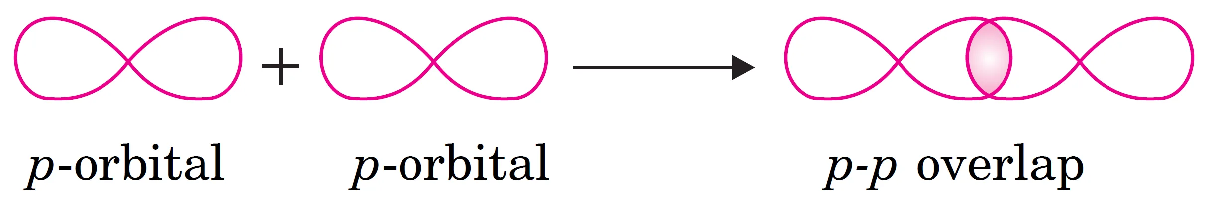 P-p overlapping P-p overlapping. Two half-filled p-orbitals overlap along the internuclear axis
