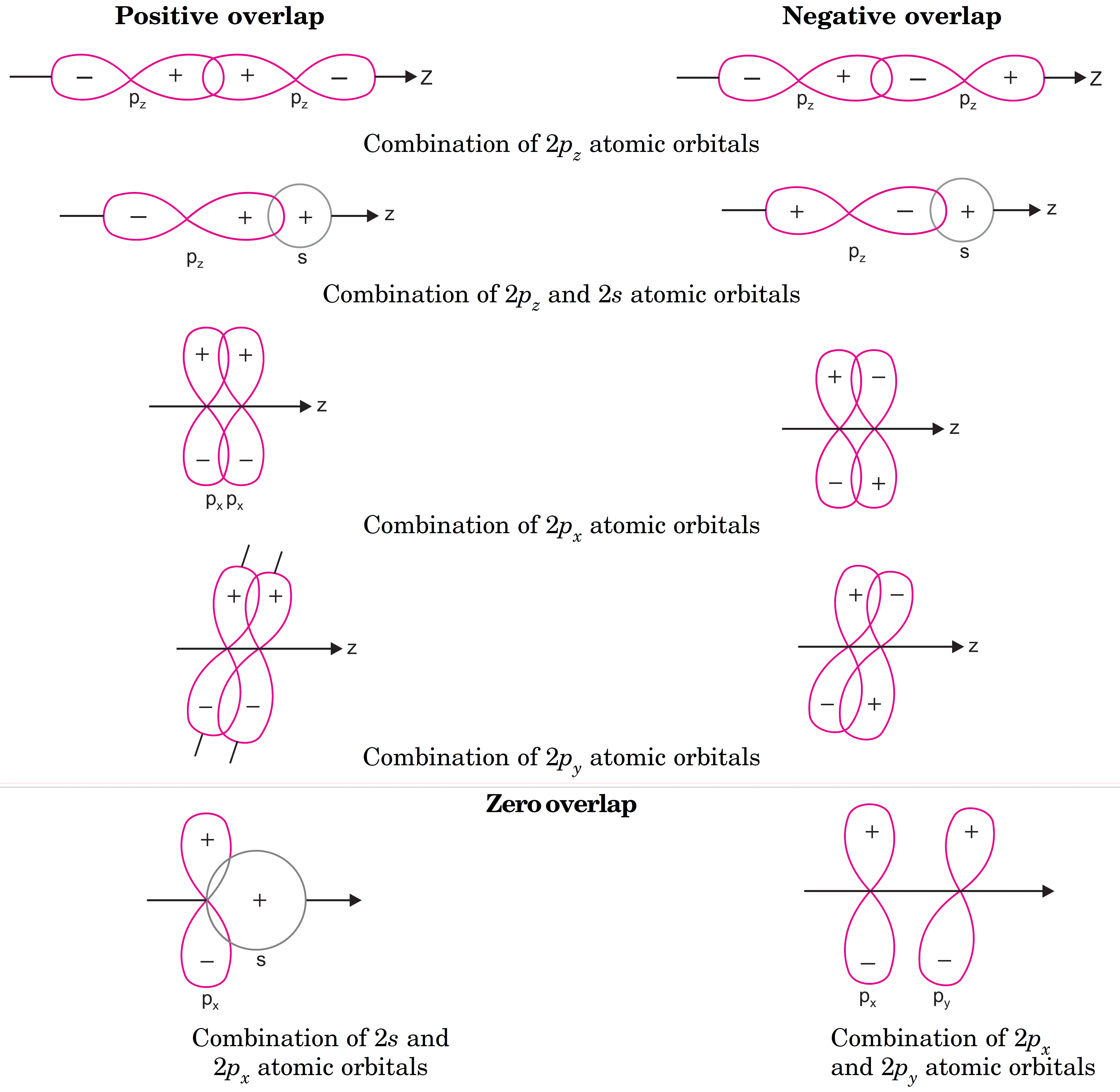 What is positive overlap, negative overlap and zero overlap of atomic orbitals? Positive overlap, negative overlap and zero overlap of atomic orbitals