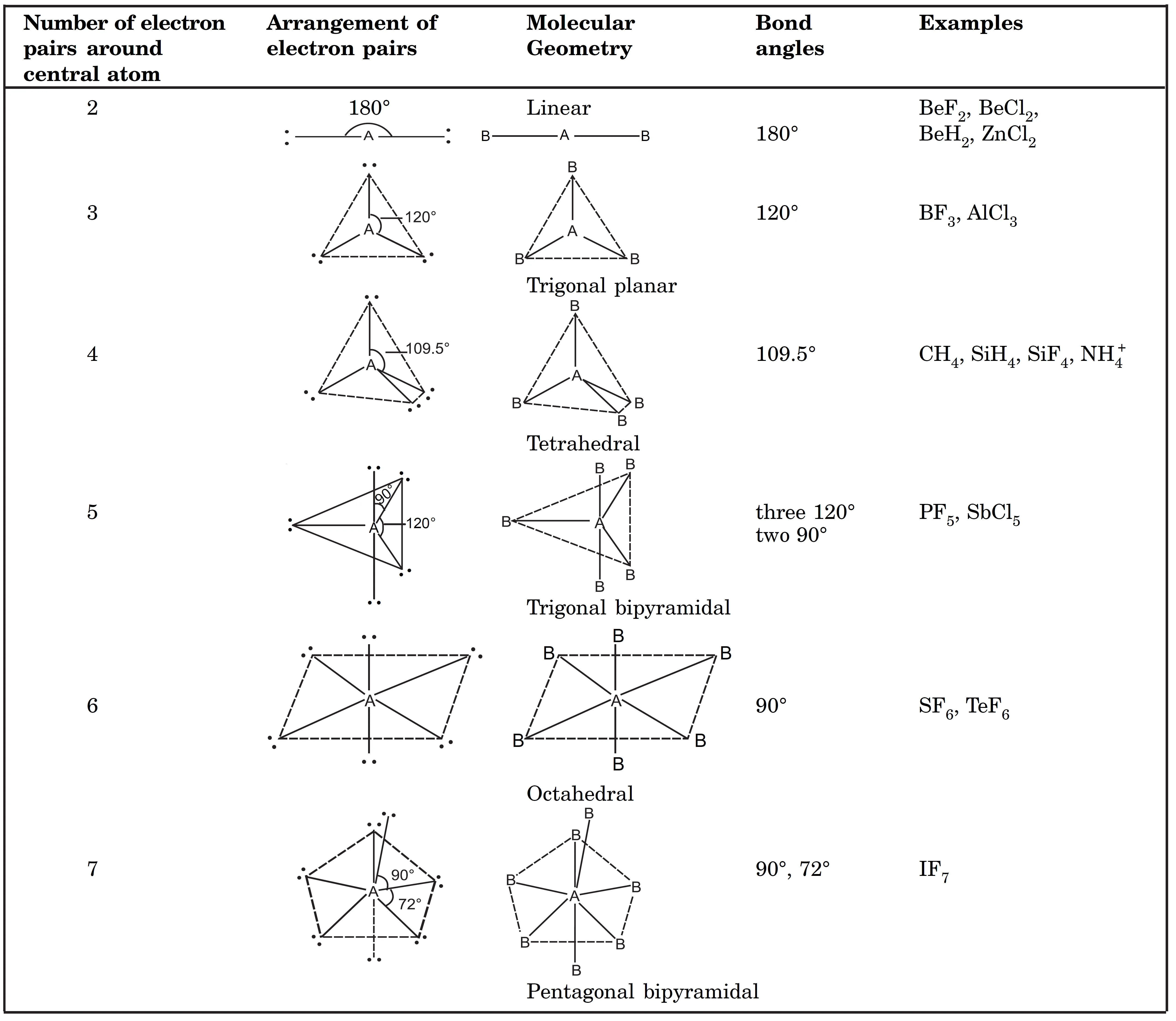 Geometries of molecules on the basis of vsepr theory