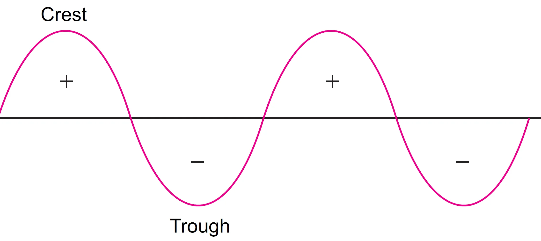 +’ and ‘–’ signs in wave functions correspond to the phase of electron waves (crests and troughs) +’ and ‘–’ signs in wave functions correspond to the phase of electron waves (crests and troughs)