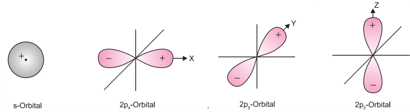 S-orbitals are spherically symmetrical and are +ve in all directions while the p-orbitals consisting of two lobes have one lobe with + ve sign and the other lobe with – ve sign S-orbitals are spherically symmetrical and are +ve in all directions while the p-orbitals consisting of two lobes have one lobe with + ve sign and the other lobe with – ve sign